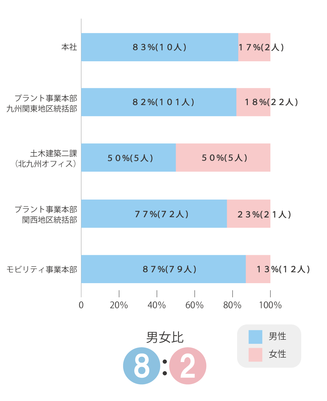 男女比