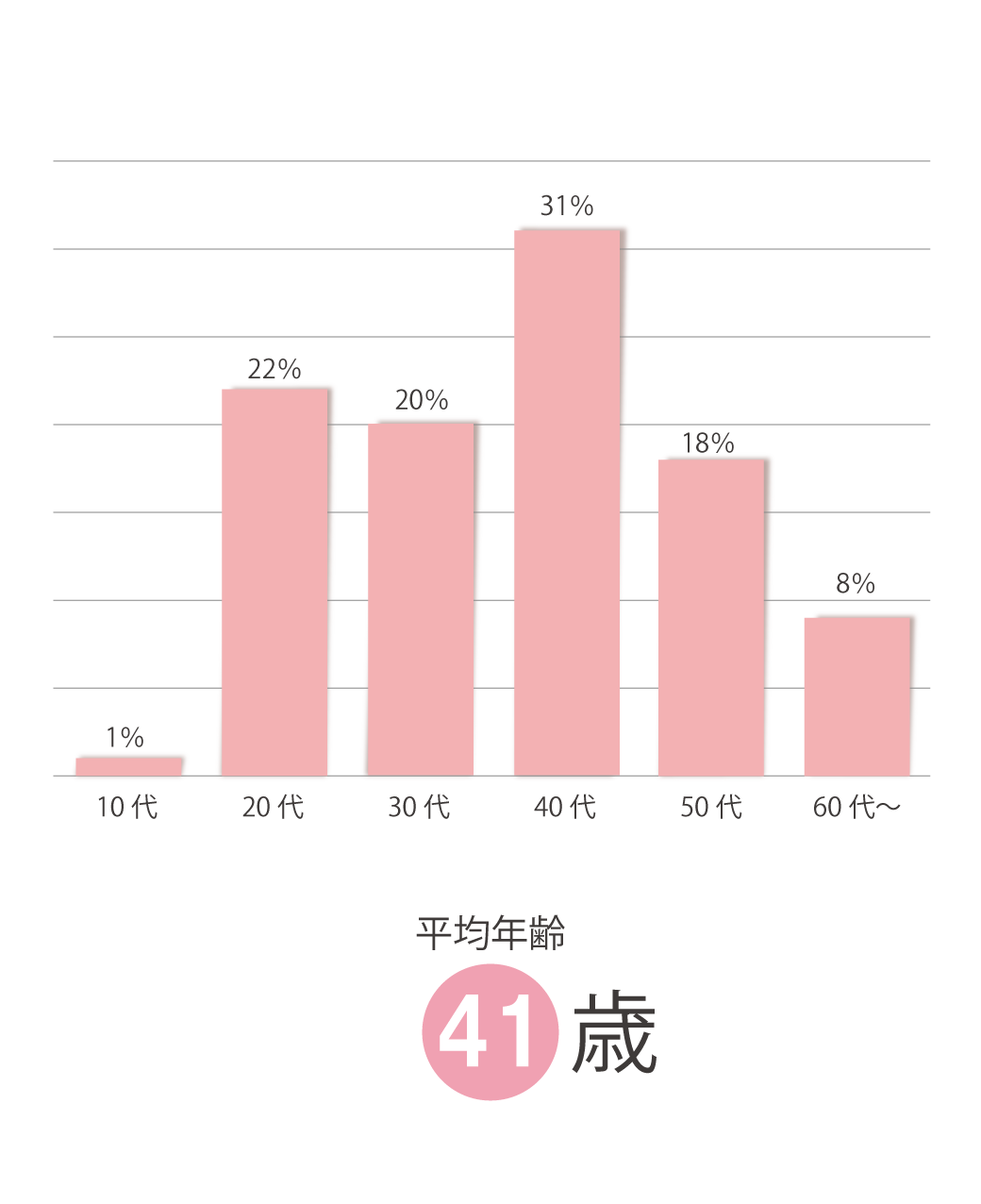 平均年齢