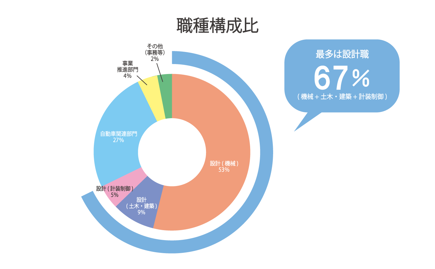 職種構成比